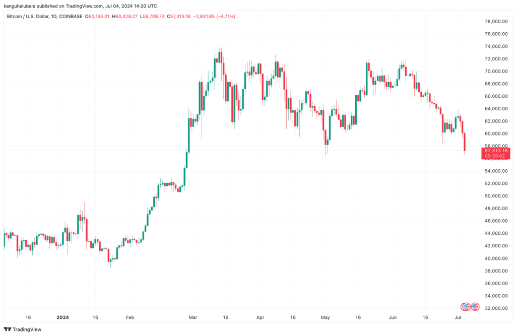 Bitcoin Fiyatı: BTC Fiyat Hedefleri Düşse Bile Bitcoin Yatırımcıları Umutlu Kalmaya Devam Ediyor