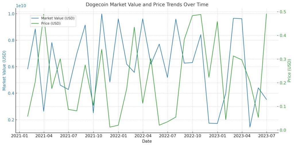 Dogecoin (DOGE) Nedir? Nasıl Çalışır? Güncel Fiyatı Nedir?