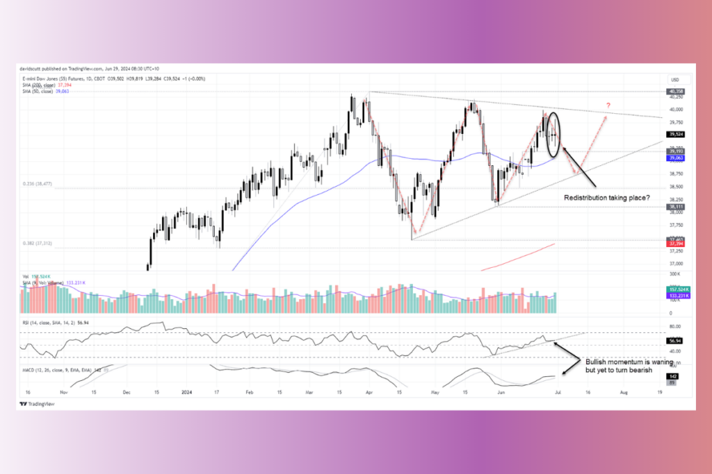 Dow Jones Vadeli İşlemleri Geçen Hafta Direnci Kırarak Yükseliş Sinyalleri Gösteriyor