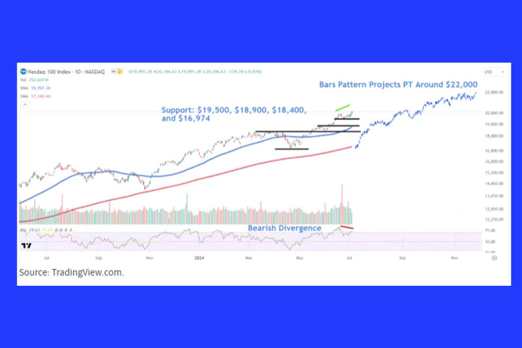 Nasdaq 100 Grafik Sinyalleri Izlenecek Kritik Seviyeler ve Dusen Yukselis Momentumunun Isaretleri