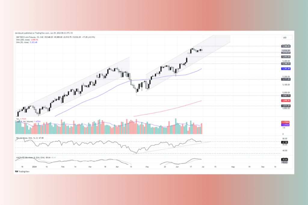 S&P 500 ve Nasdaq 100 Vadeli İşlemleri