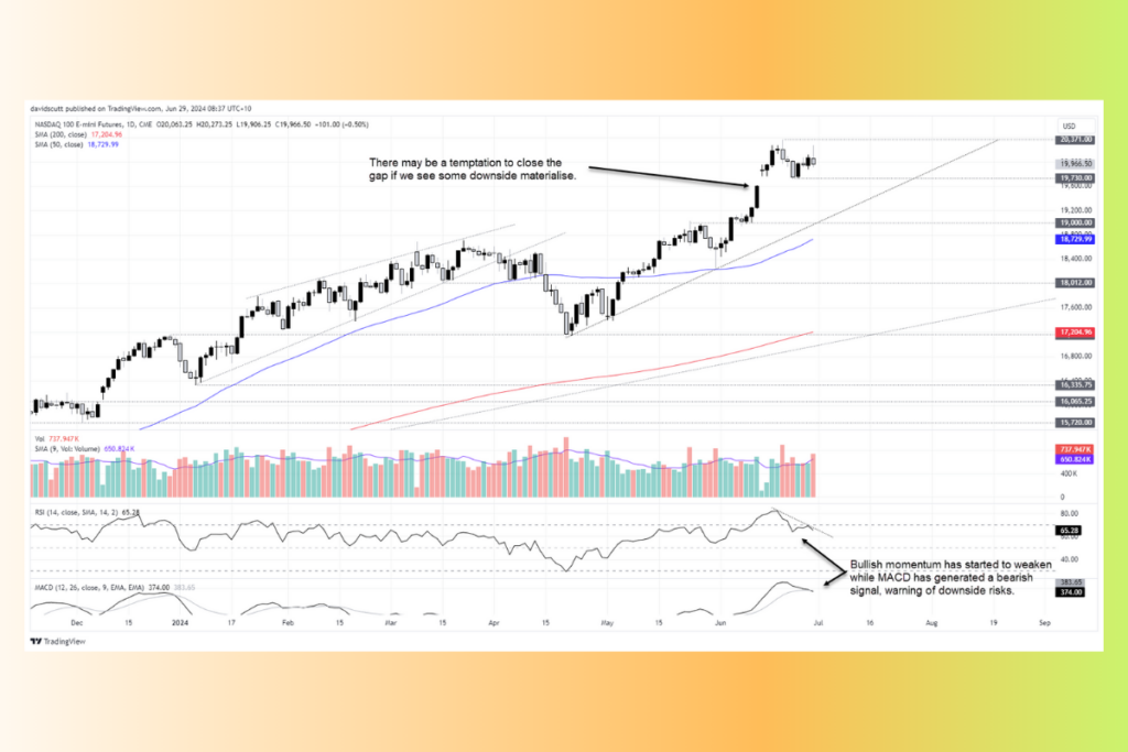 S&P 500 ve Nasdaq 100 Vadeli İşlemleri