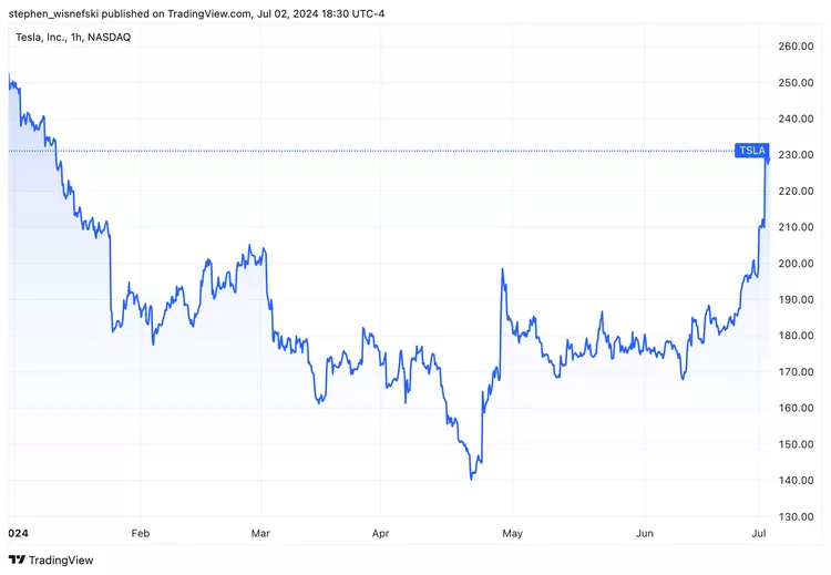 Tesla hisse senedi, yıllık düşüşlerini tamamen telafi ederek %27'lik bir sıçrama ile yükseldi