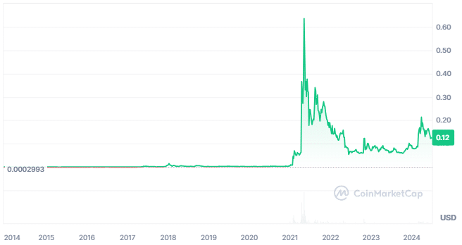 Dogecoin Fiyatı Memecoin Süper Döngüsü ile 2 Dolara Hedefleniyor, Analistler Öneriyor