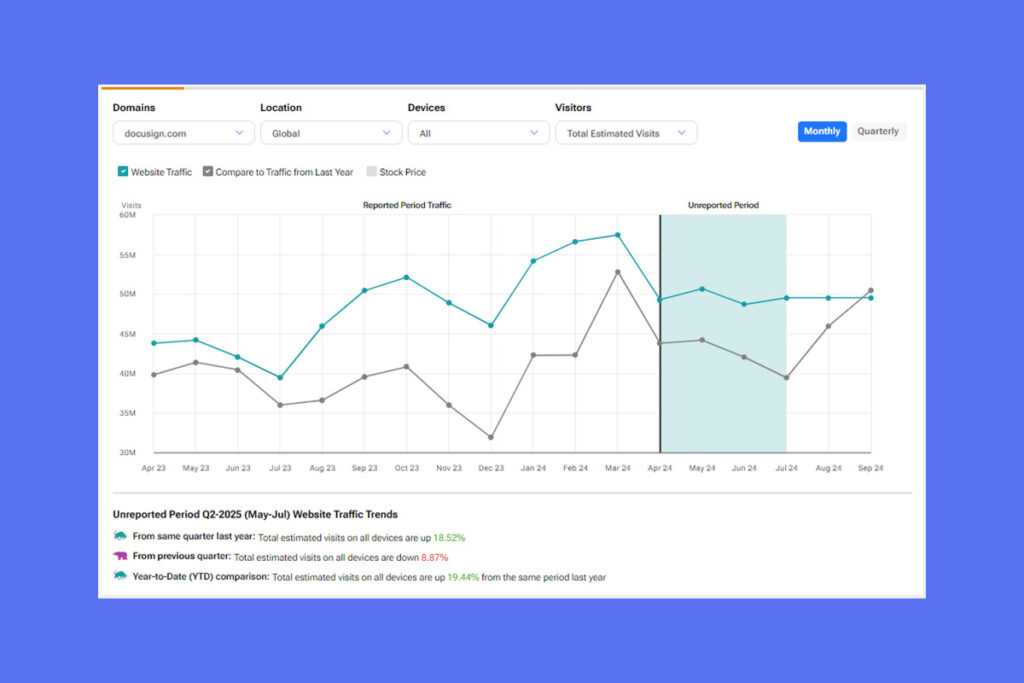 DocuSign Q2 Gelirleri Beklentileri Aşarken Web Trafiği %18.52 Arttı