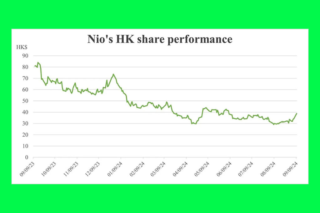 Nio Hisseleri Kar ve Sevkiyat Tahminlerini Aştıktan Sonra Sabah Erken Saatlerde Hong Kong İşlemlerinde Yükselişe Geçti