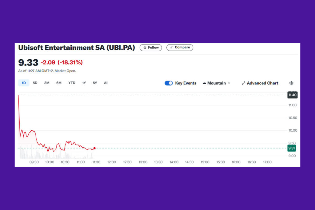 Ubisoft Hisseleri, 2024–2025 Hedeflerinin Revizyonu ve Oyun Lansmanı Zorlukları Nedeniyle Düşüşte