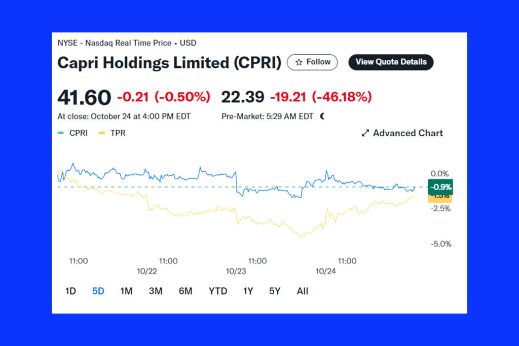 Capri Holdings Hisseleri, Tapestry ile Birleşme Hakim Tarafından Engellenince Düşüşe Geçti