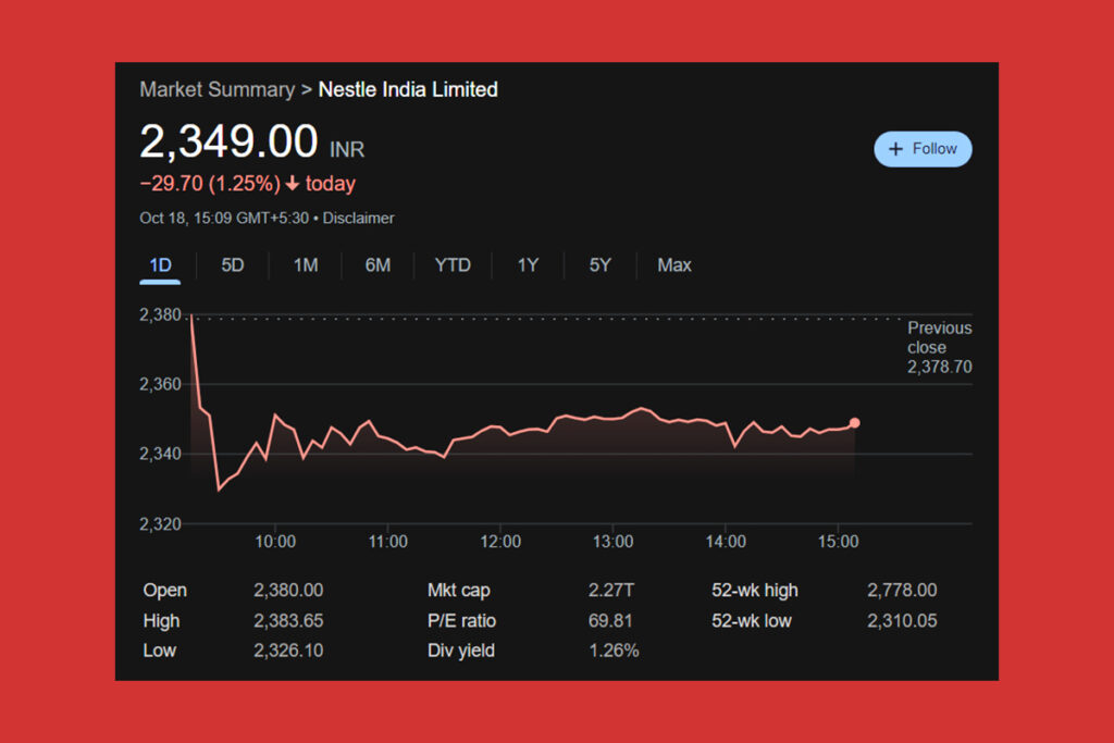 Nestle India Hisseleri, Q2 Kazanç Raporunun Ardından %2 Düştü