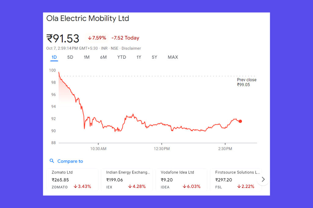 Ola Electric Hisse Fiyatının Performansı: Piyasa Zorluklarıyla Karşı Karşıya Üç Günlük Düşüş Serisi