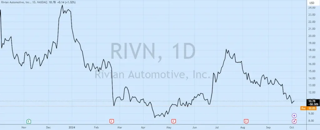 Rivian Hisse Senetleri - Rivian 2024 Elektrikli Araç Üretim Hedeflerini Düşürdü