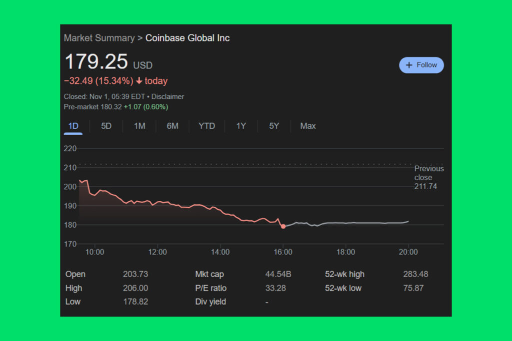 %15'lik Düşüşün Ardından, Coinbase Hisseleri Sonrası İşlem Saatlerinde Küçük Bir Artış Gösterdi