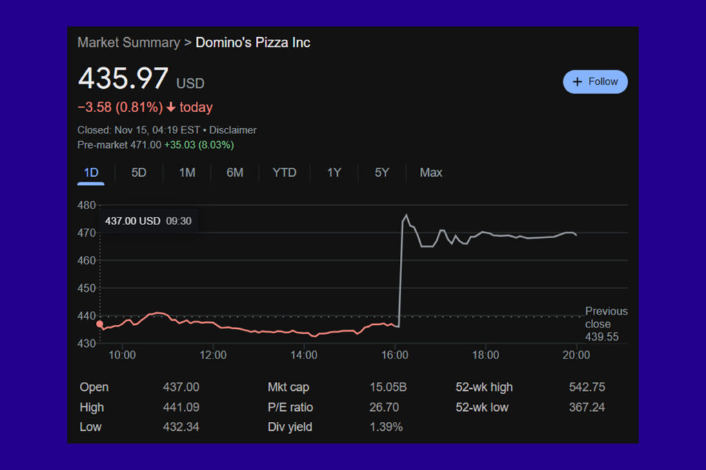 Berkshire Hathaway Odak Değişikliği Yaparak Domino's Pizza ve Pool Corp Hisselerini Satın Aldı