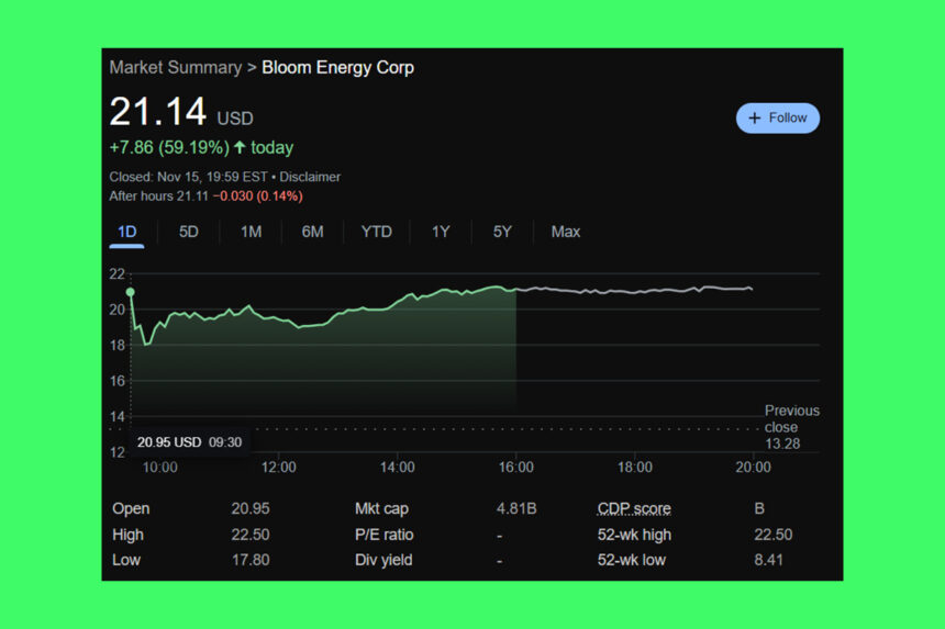 Bloom Energy Hisseleri, 1 GW Yakıt Hücresi Anlaşması Sonrası Fırladı