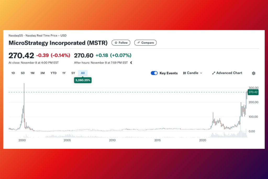 MicroStrategy, Bu Yıl %294 Getiri ile Bitcoin ve Wall Street Devlerini Geride Bıraktı