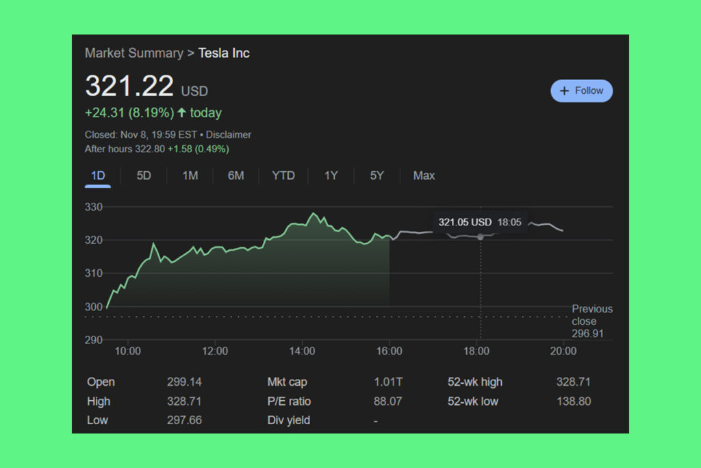 Trump Spekülasyonları Tesla Hisselerini Yükseltti: 9% Artışla 325$ ve 1 Trilyon Dolarlık Piyasa Değerine Ulaştı