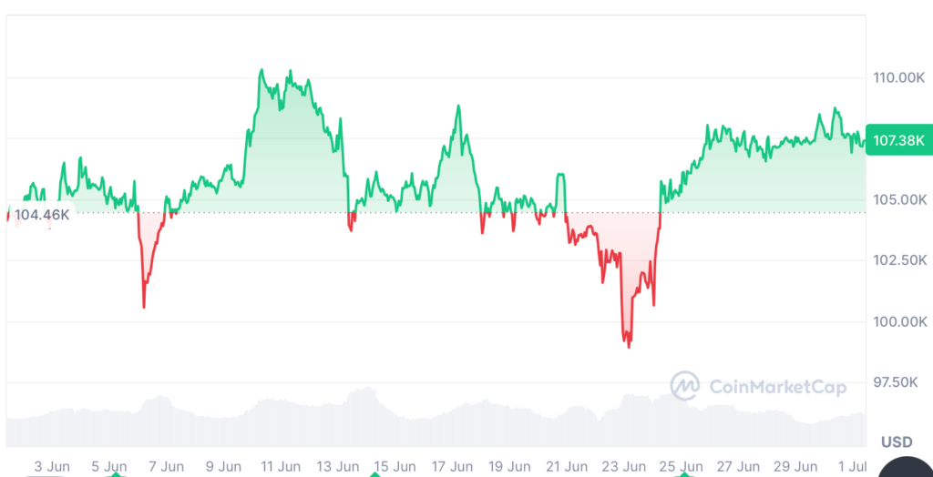 Bitcoin Fiyatı 100 Bin Dolarda Tıkandı: Uzun Vadeli Satışlar Etkili!