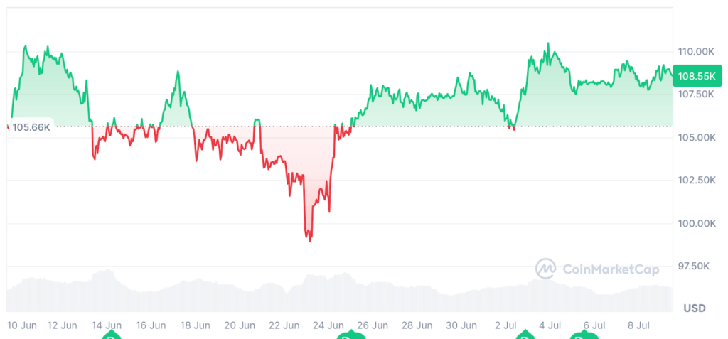 Bitcoin Fiyatında Yükseliş İçin Yeni Katalizör Bekleniyor 1 Bitcoin Fiyatında Yükseliş İçin Yeni Katalizör Bekleniyor