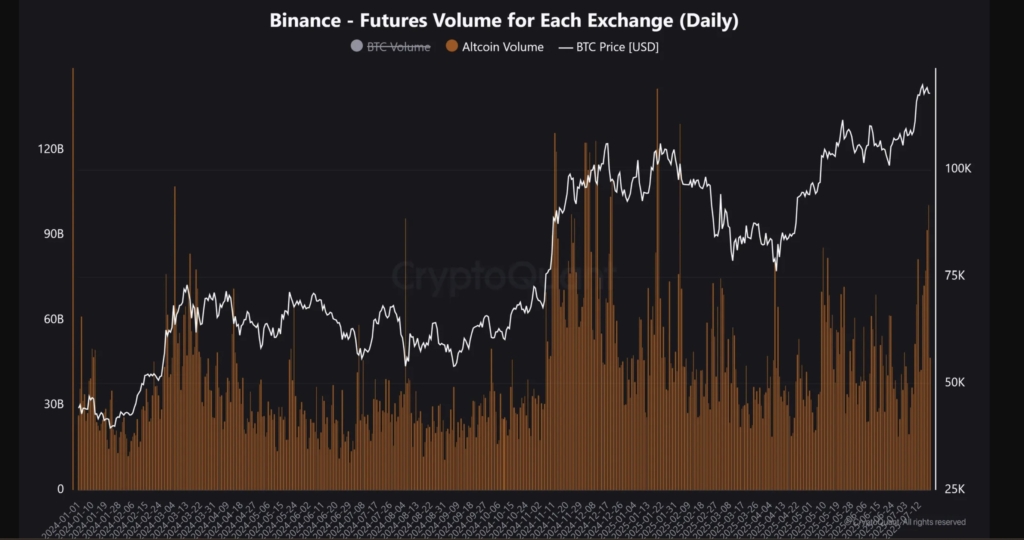 Altcoin Sezonu Alarmı! Binance Futures Günlük Hacmi 100 Milyar Doları Aştı 1 Altcoin Sezonu Alarmı! Binance Futures Günlük Hacmi 100 Milyar Doları Aştı