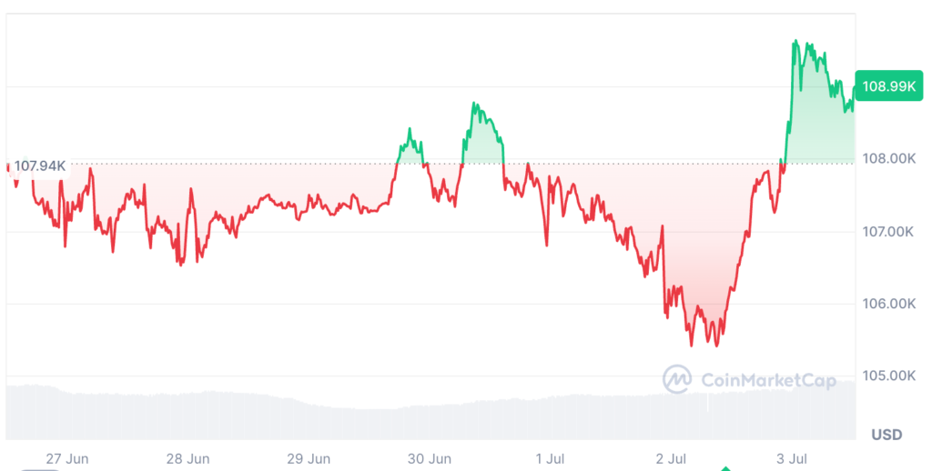 Bitcoin, Makroekonomik Rüzgarı Arkasına Alarak 116.000 Dolara Yönelebilir