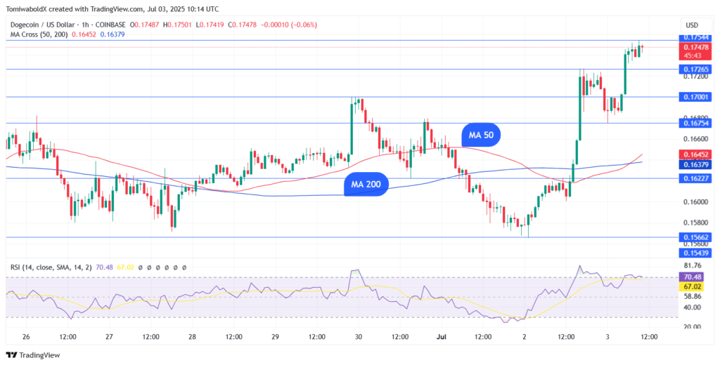 Dogecoin'de Golden Cross Sinyali