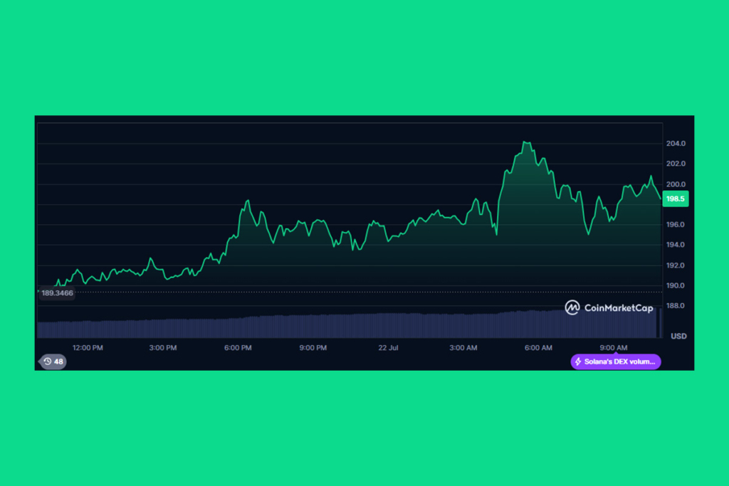 Solana 5 Ayın En Yüksek Seviyesinde: Altcoinler Yeniden Gündemde mi? 1 Altcoin Canlanmasının Ortasında Solana 5 Ayın En Yüksek Seviyesinde: Ralli Devam Edecek mi?