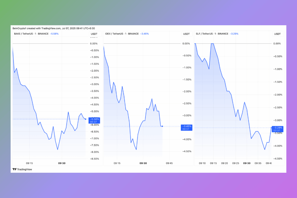 Binance Değerlendirmesi Panik Yarattı: BAKE, IDEX ve SLF İzleme Etiketine Alındı 6 Altcoinlerde Baskı Artıyor: BAKE, IDEX, SLF Delist Korkusuyla Sert Düşüşte