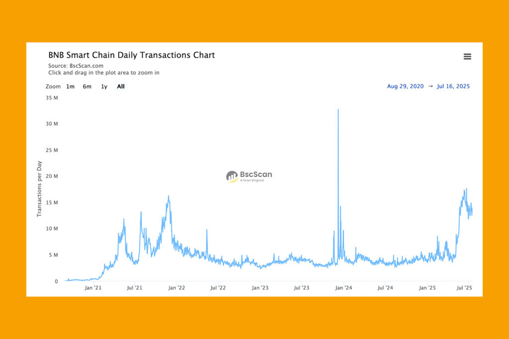 BNB Chain Cesur Yol Haritasını Açıkladı: Merkeziyetsizliği CEX Hızıyla Nasıl Birleştirmeyi Planlıyor?