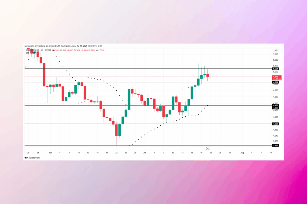 Temmuz Sonunda İzlenecek 3 Altcoin: Sürprizlerle Karşılaşabilirsiniz 7 Bitget’in BGB Token’ı Yeni Ortaklık ve Boğa Sinyalleriyle Yükselişe Hazırlanıyor