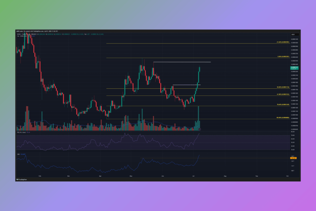 Açık Pozisyon Sayısının Artmasıyla Bonk İvme Kazanıyor: Yerel Zirveleri Aşabilir mi? 1 Bonk İvme Kazanıyor: Memecoin, Bitcoin'in İstikrarı Ortasında Yükselişe Geçti