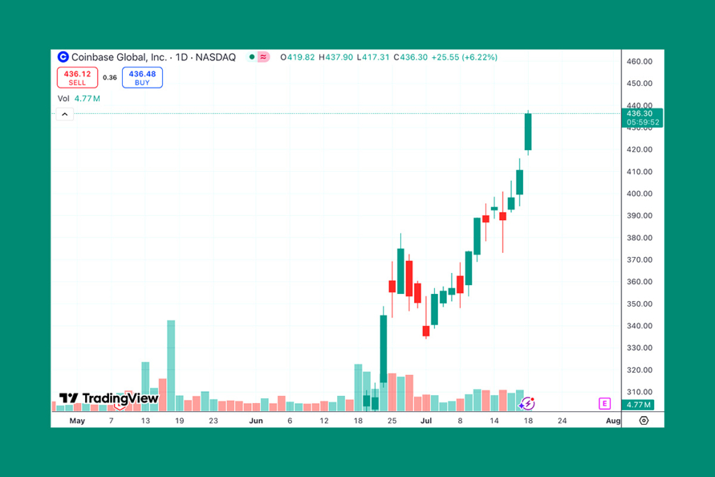 Coinbase Hissesi IPO Rekorunu Kırdı: COIN Hisse Senedi Rallisiyle Yeni ATH'ye Ulaştı