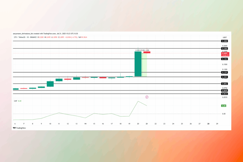 Temmuz Sonunda İzlenecek 3 Altcoin: Sürprizlerle Karşılaşabilirsiniz 2 Conflux (CFX), 3.0 Güncellemesi Öncesi Yatırımcı İlgisiyle Patladı