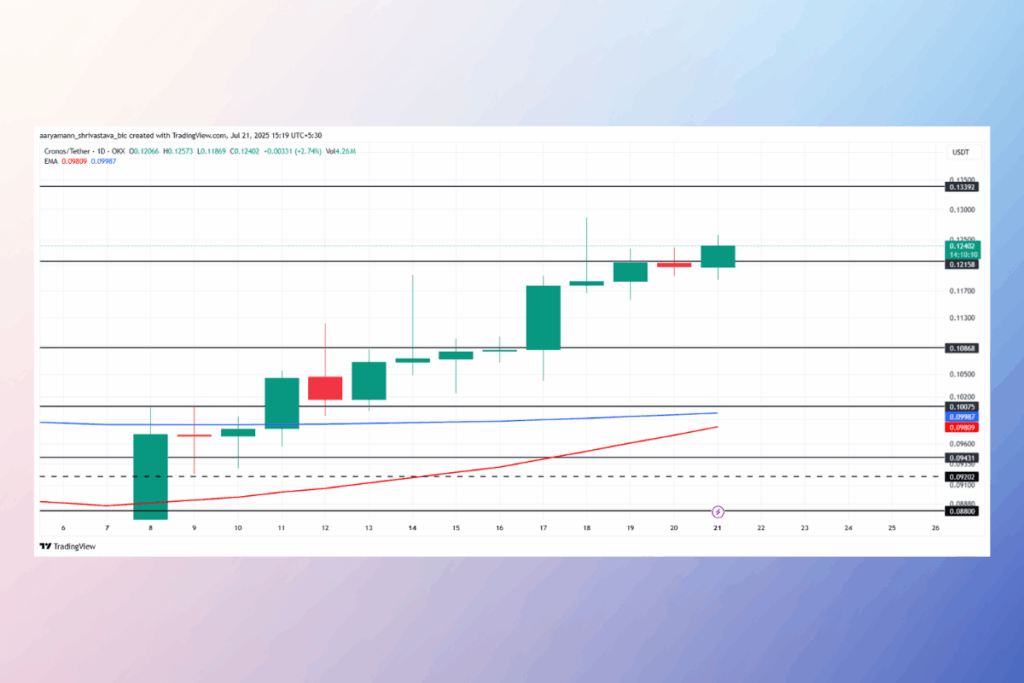 Temmuz Sonunda İzlenecek 3 Altcoin: Sürprizlerle Karşılaşabilirsiniz 1 Cronos (CRO) Fiyatı, POS v6 Güncellemesi Öncesinde Yükselişte
