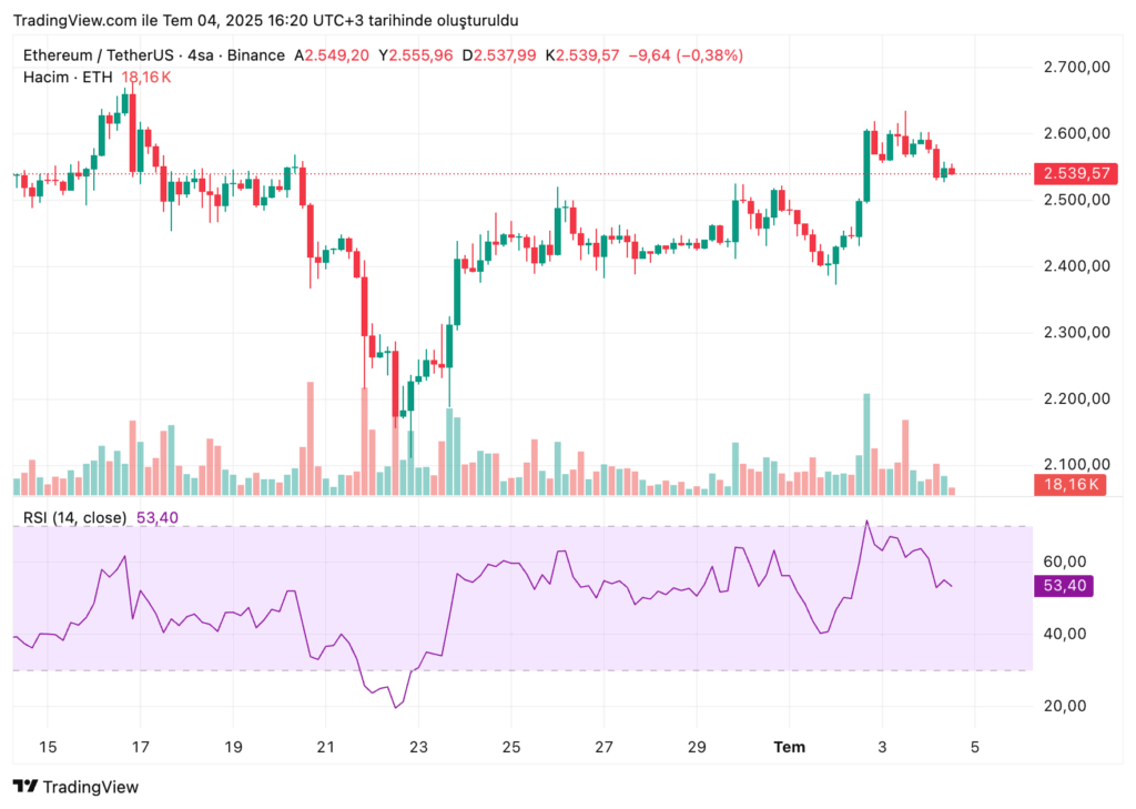 Ethereum Haberleri: Kurumsal Güç ETH’yi Zirveye Taşıyor 7 Ethereum Haberleri: Kurumsal Güç ETH’yi Zirveye Taşıyor