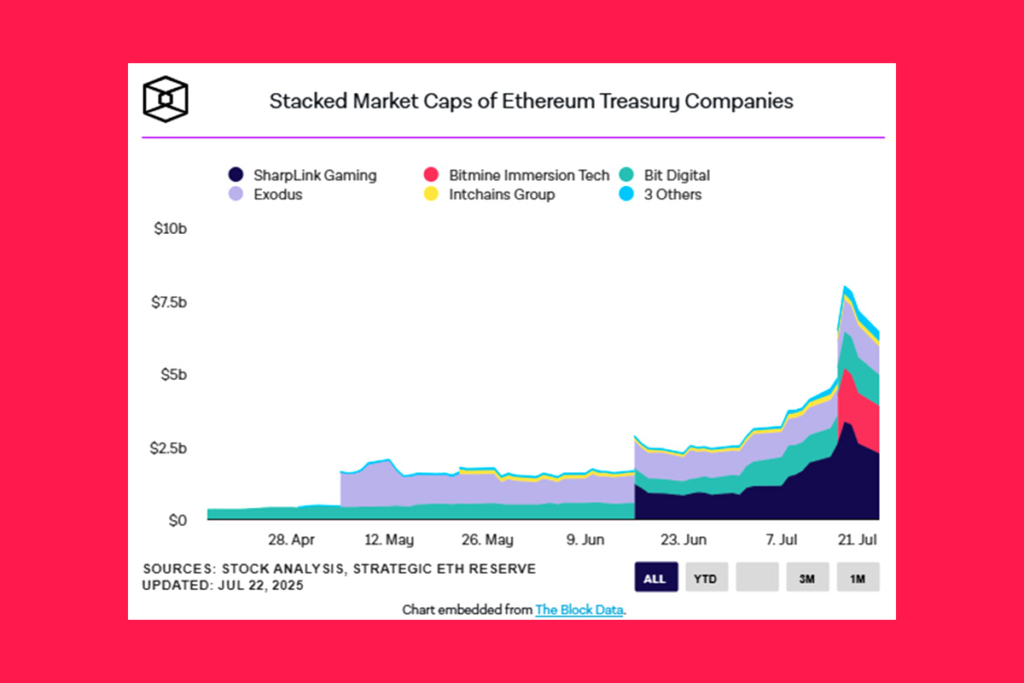 SharpLink Gaming'in Cesur Hamlesiyle Ether Hazine Yarışı Kızışıyor 1 SharpLink Gaming'in Cesur Hamlesiyle Ether Hazine Yarışı Kızışıyor - Ether Hazine Yarisi Kizisiyor SharpLink Gaming Bir Haftada 79.949 ETH Satin Aldi