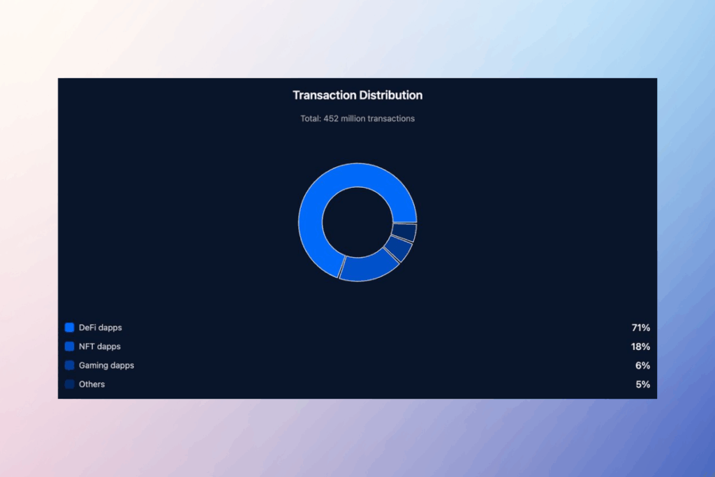 Ethereum İvme Kazanıyor: Boğa Koşusu Zirvesini Aşabilir mi? 6 Ethereum 234 Milyon Aktif Cüzdana Ulaştı: DeFi, DApp Devrimine Liderlik Ediyor