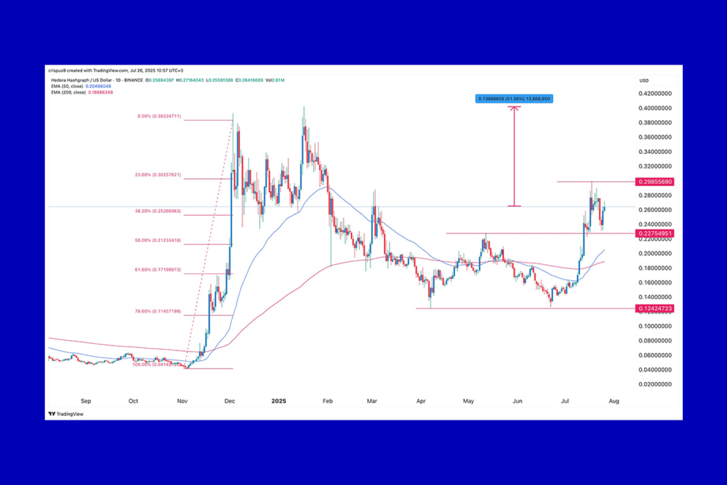HBAR Robinhood Listelemesiyle Fırladı: Yükseliş Momentumu Oluşuyor 1 HBAR Robinhood Listelemesiyle Fırladı: 0,35 Dolara Ulaşabilir mi?