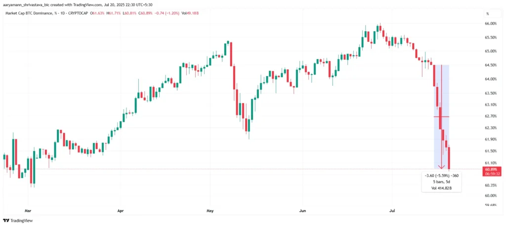 Altcoin Sezonu Geliyor: Bitcoin Dominansı Düşüyor