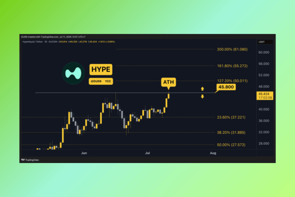 HYPE: %20 Ralliyle İlk 10’a Girdi