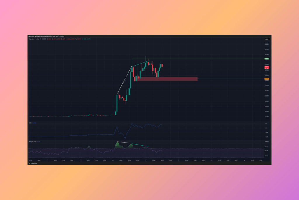 Upbit ve Bithumb'da Listelenmesinin Ardından HYPER Büyük Kazançlar Elde Etti - HYPER Buyuk Kazanclar Elde Etti Ardindan Dususe Gecti Sirada Ne Var