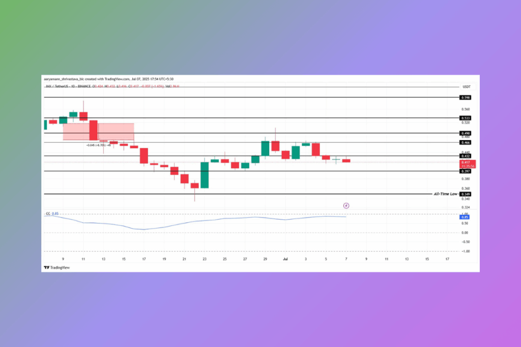 Bu Hafta İzlenecek En İyi 3 Altcoin: Celo, DOGE ve IMX Neden Trend Oluyor? 2 IMX – Bitcoin ile Korelasyon Yüksek, Direnç Kırılımı Yakın Olabilir