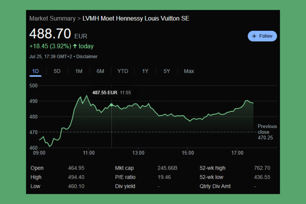 LVMH Beklentileri Aştı: Zayıf Kazançlar vs. Güçlü Piyasa Tepkisi 1 LVMH Beklentileri Aştı: Karlar Keskin Düşüş Yaşasa da Piyasa Coşkulu