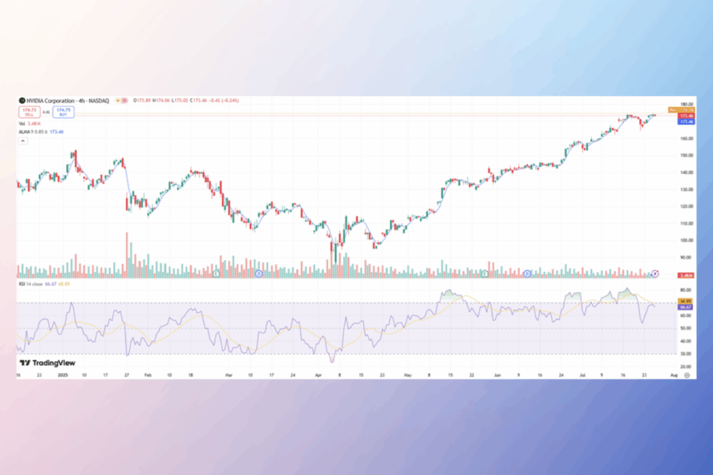 Nvidia Teknik Olarak Yükselişe Hazır: RSI Nötr, Yükseliş Kapıda mı?