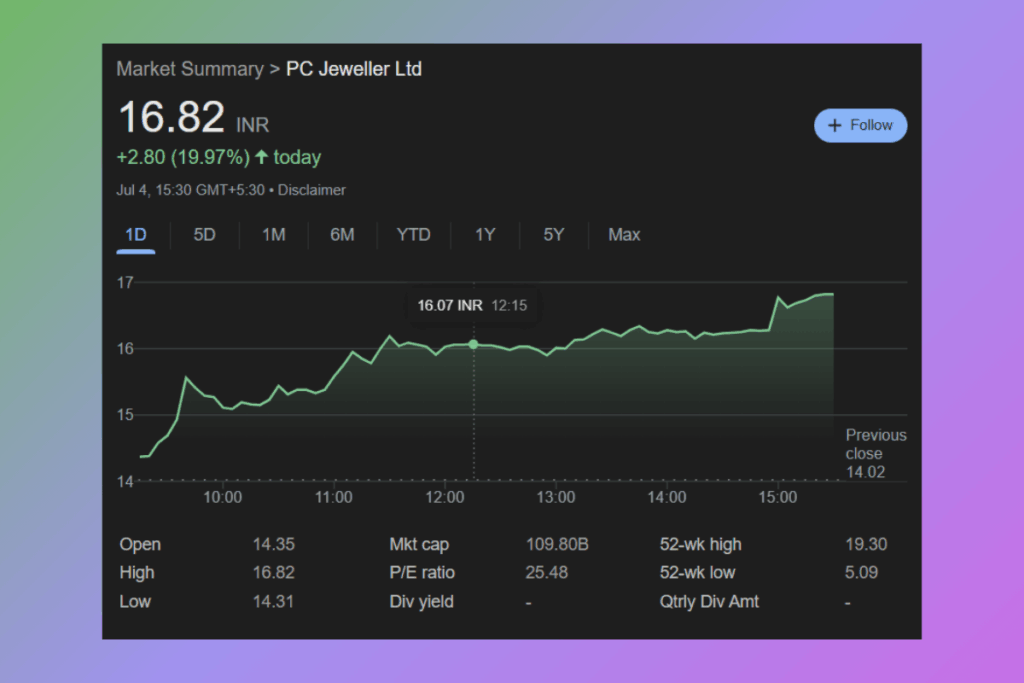 PC Jeweller Hisseleri, Son Yılların En Yüksek Satış Büyümesini Açıkladıktan Sonra Yükseldi 1 PC Jeweller Hisseleri 4 Temmuz İşlem Gününde %19 Yükseldi