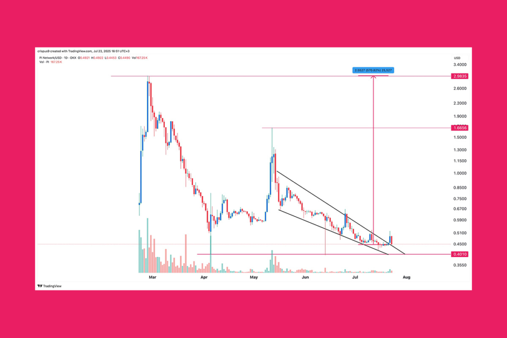 Pi Coin Dibe Vurdu, Ancak Üç Haneli Bir Toparlanma Geliyor mu? 1 Pi Coin Dibe Vurdu: Analistler Patlayıcı Bir Yükseliş Öngörüyor