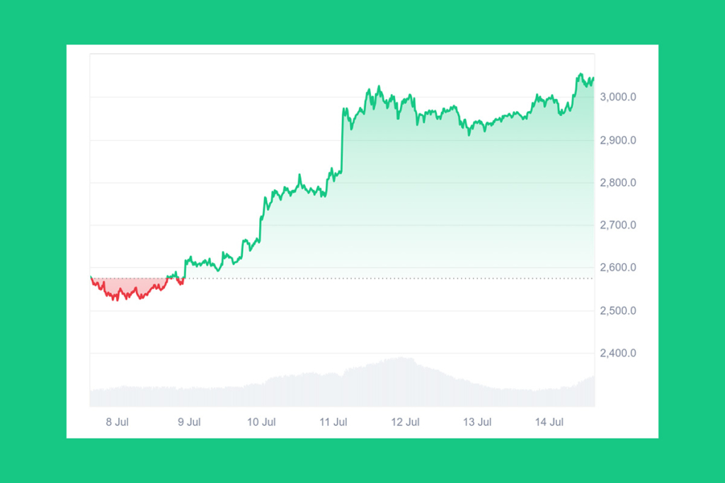 SharpLink Ethereum Varlıkları Hızla Artıyor: 270 Bin ETH İle Ne Planlıyorlar? 1 SharpLink Ethereum Varlıkları Hızla Artıyor: Büyük Bir Hamle mi Geliyor?