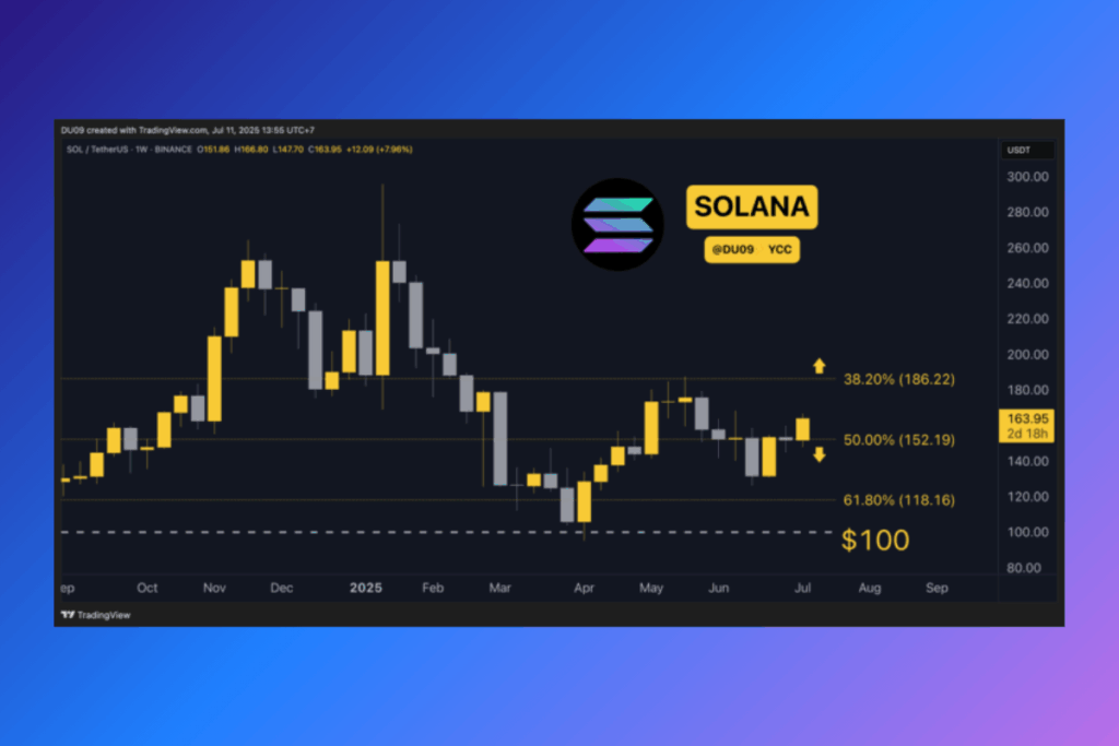 Solana 152 Dolarlık Desteği Geri Kazandı: SOL 186 Dolara Yükselebilir mi?