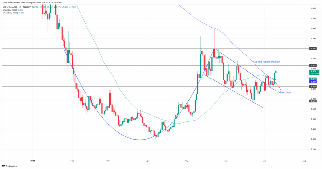 Dogwifhat Fiyatı- Tüm Zamanların Zirvesi?