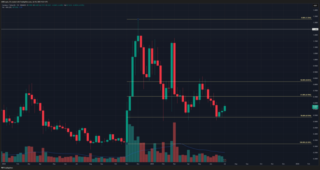 Cardano Yükseliyor: Şans Kapıyı Çaldı mı, Yoksa Tuzak mı? 1 Cardano Yükseliyor: Şans Kapıyı Çaldı mı, Yoksa Tuzak mı?