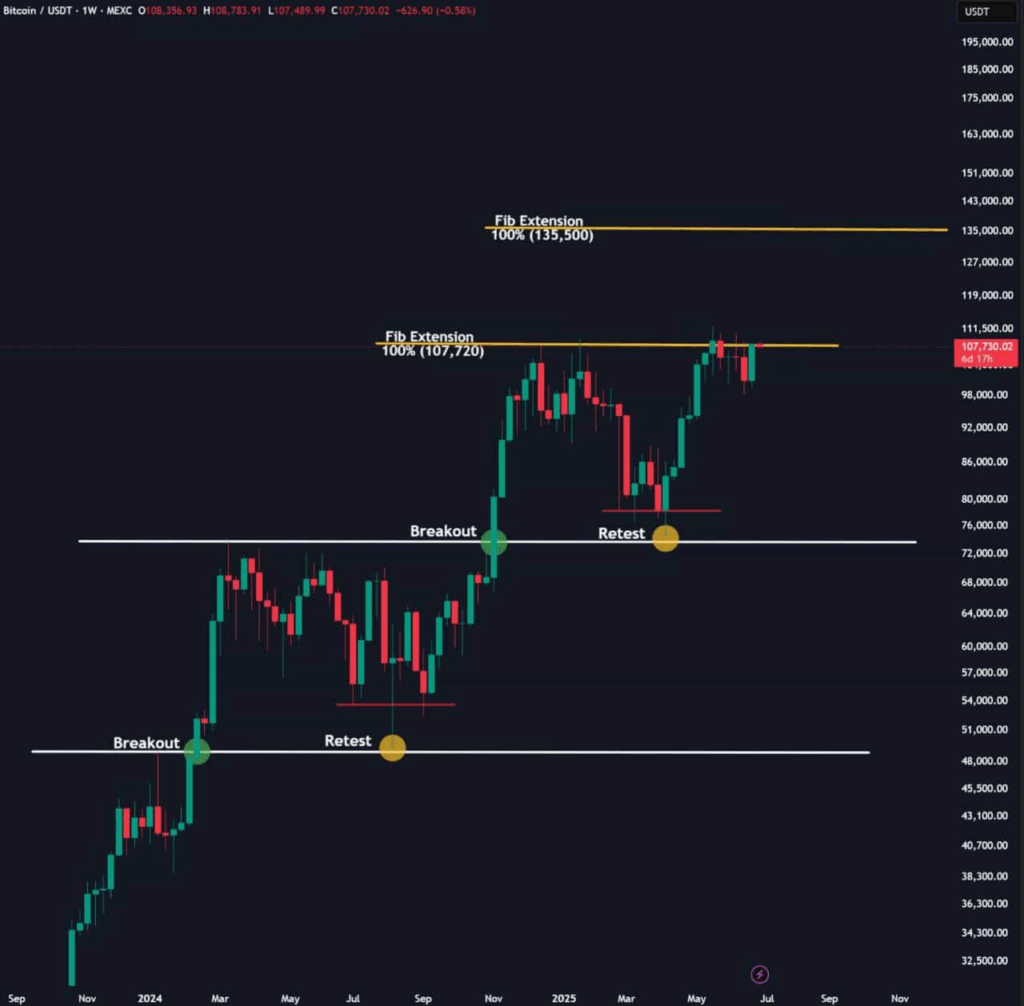 BTC Fiyatı: Yükseliş Mi, Konsolidasyon Mu?